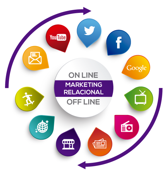 Marketing Relacional