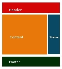 La estructura básica de un theme de WordPress